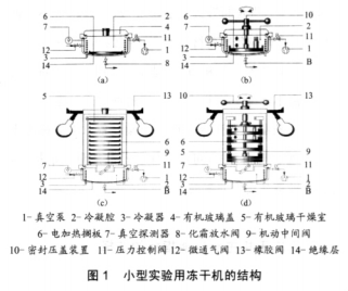 藥用凍干機如何正確選擇？