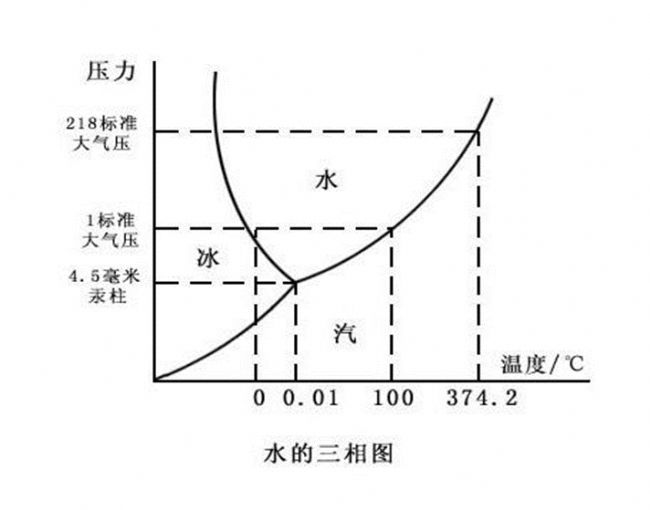 Labconco真空冷凍、干燥、凍干樣品時間的決定因素分析