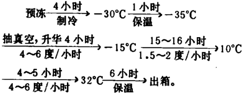 labconco凍干機凍干過程