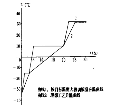 labconco凍干機凍干折線圖