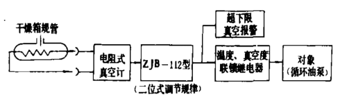 干燥箱真空度溫度聯鎖、超限報警系統